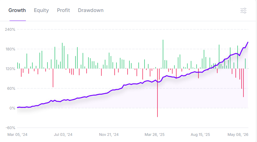 Kingswell Capital portfolio growth chart